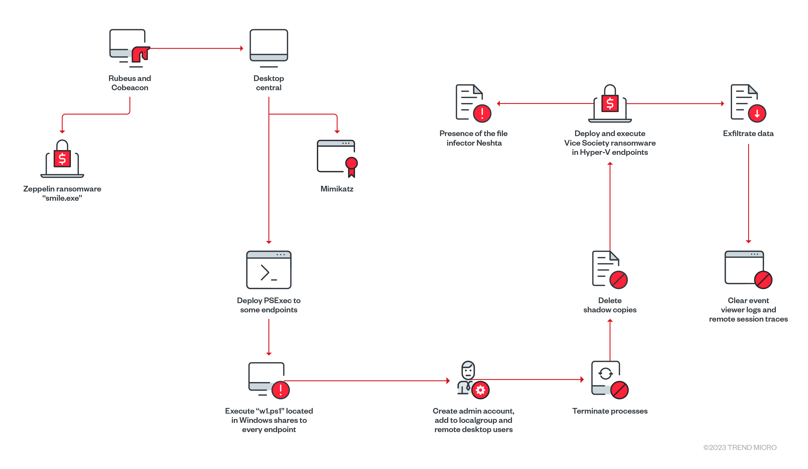 Vice Society Ransomware Group Targets Manufacturing Companies Trend